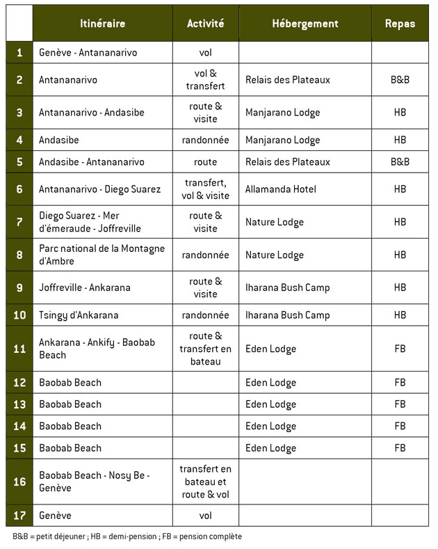 Résumé voyage