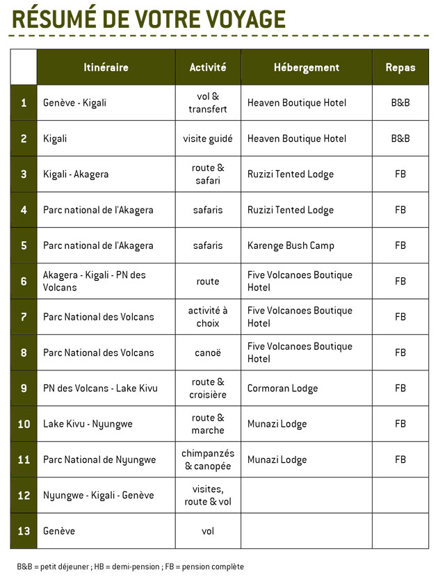 Resumé Rwanda