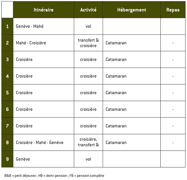 Résumé Seychelles